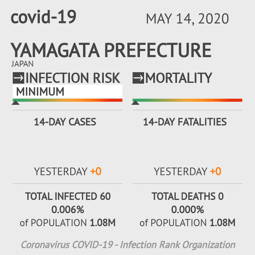 Yamagata Prefecture Coronavirus Covid-19 Risk of Infection on May 14, 2020