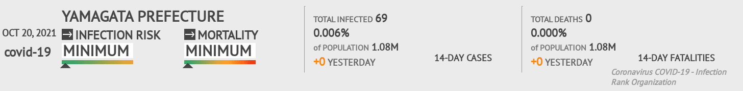 Yamagata Coronavirus Covid-19 Risk of Infection on October 20, 2021