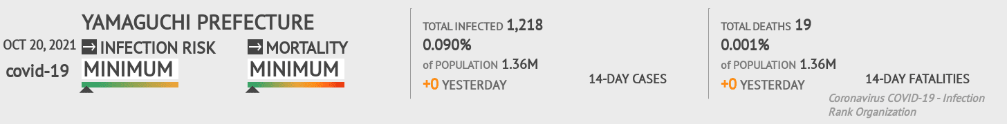Yamaguchi Coronavirus Covid-19 Risk of Infection on October 20, 2021