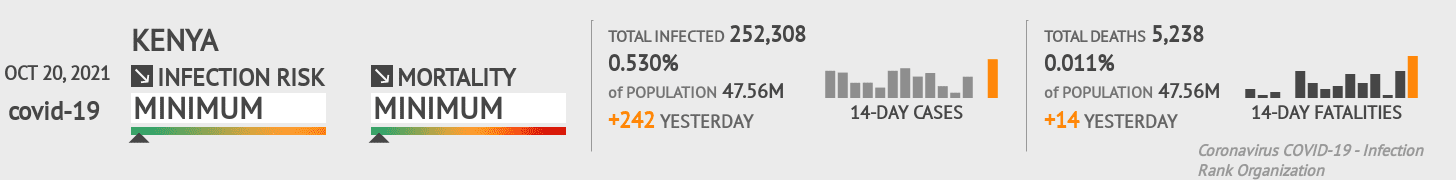 Kenya Coronavirus Covid-19 Risk of Infection on October 20, 2021