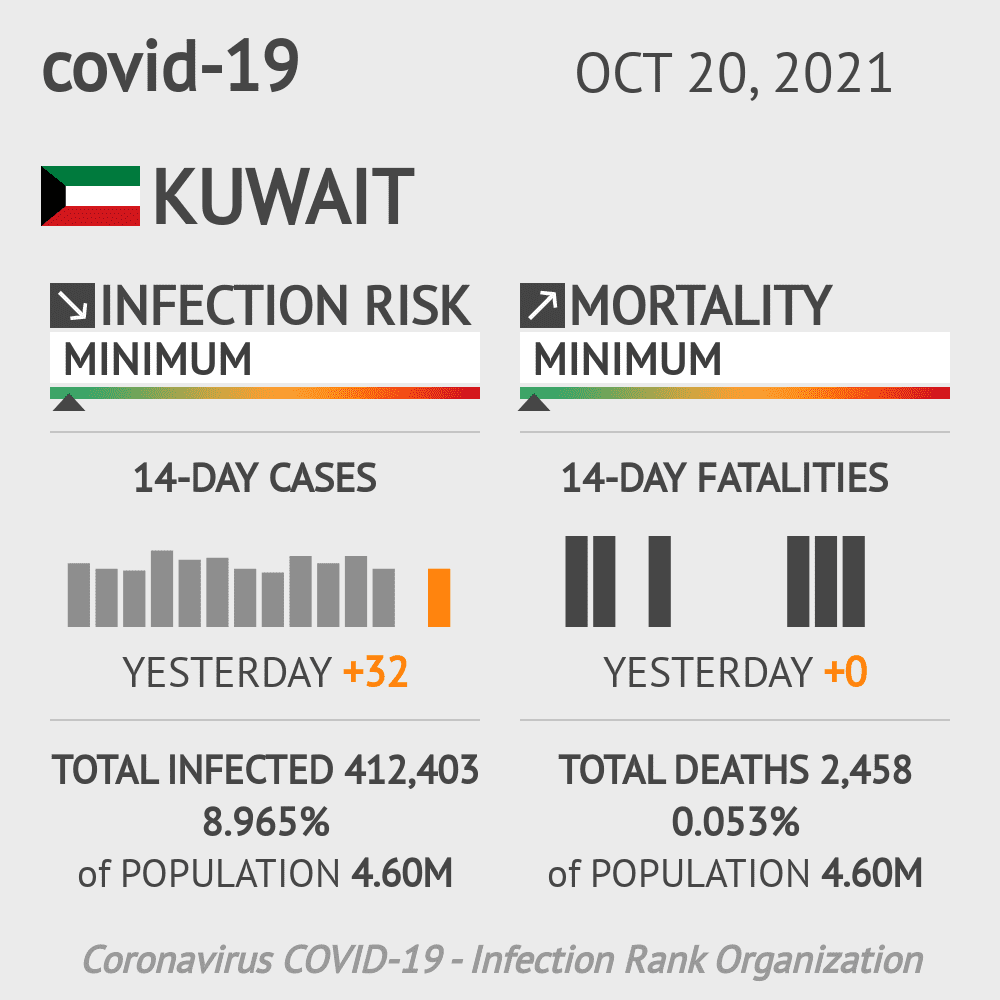 Kuwait Coronavirus Covid-19 Risk of Infection on October 20, 2021