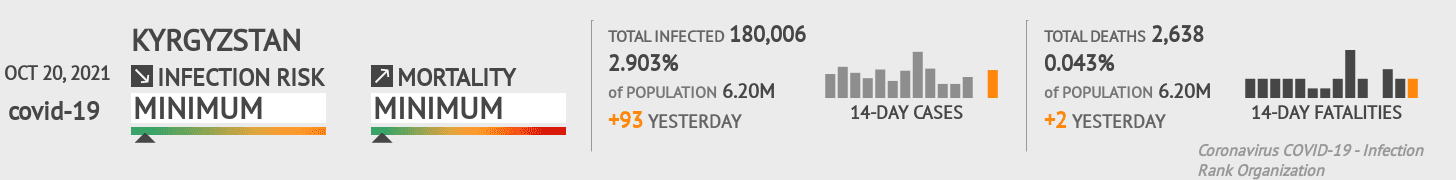Kyrgyzstan Coronavirus Covid-19 Risk of Infection on October 20, 2021