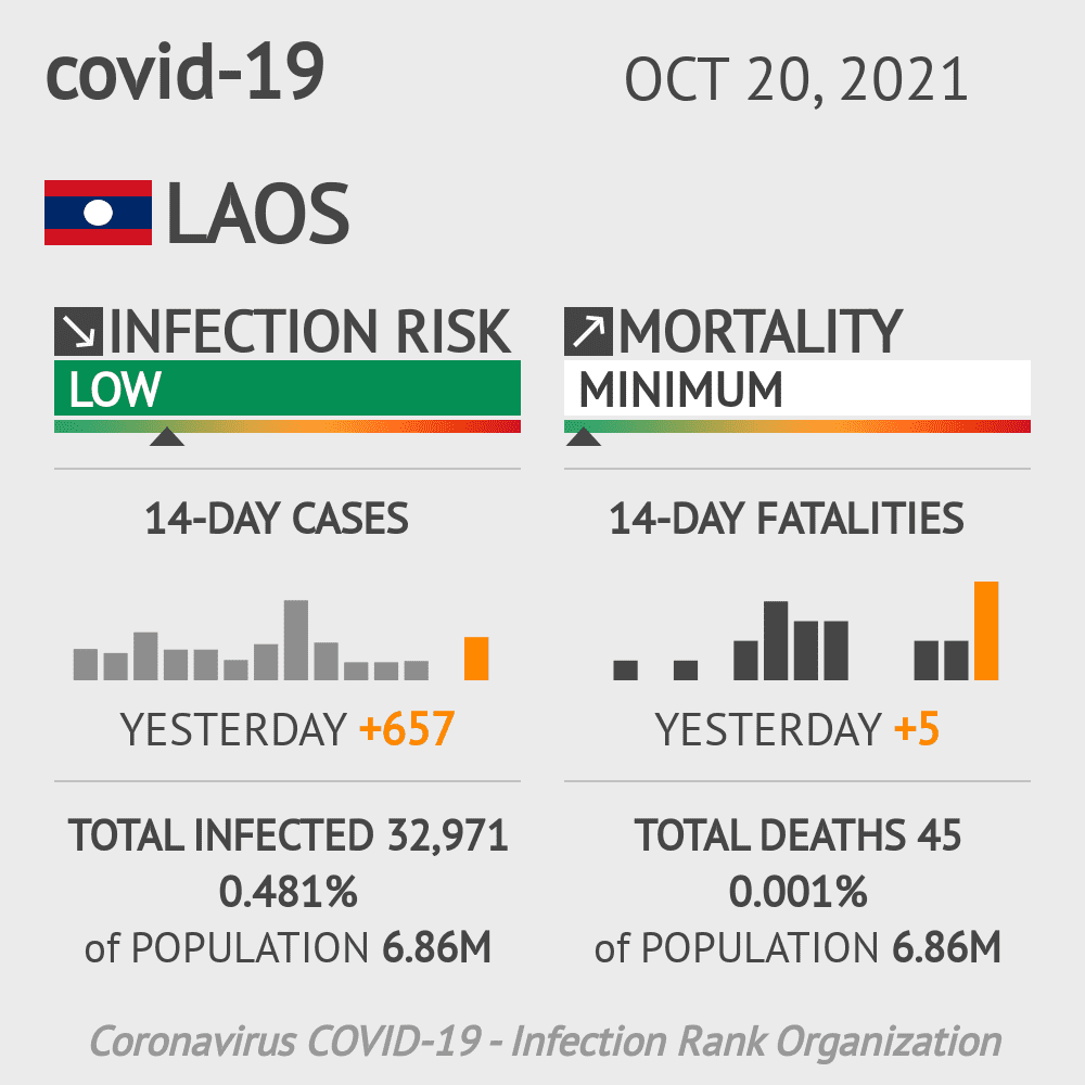 Laos Coronavirus Covid-19 Risk of Infection on October 20, 2021