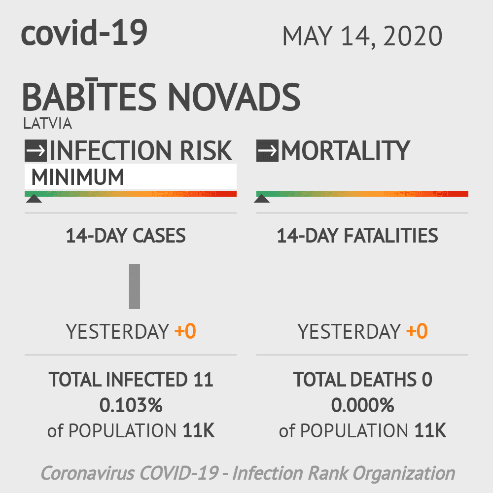 Babītes novads Coronavirus Covid-19 Risk of Infection on May 14, 2020
