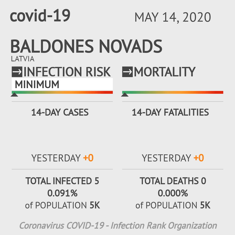 Baldones novads Coronavirus Covid-19 Risk of Infection on May 14, 2020
