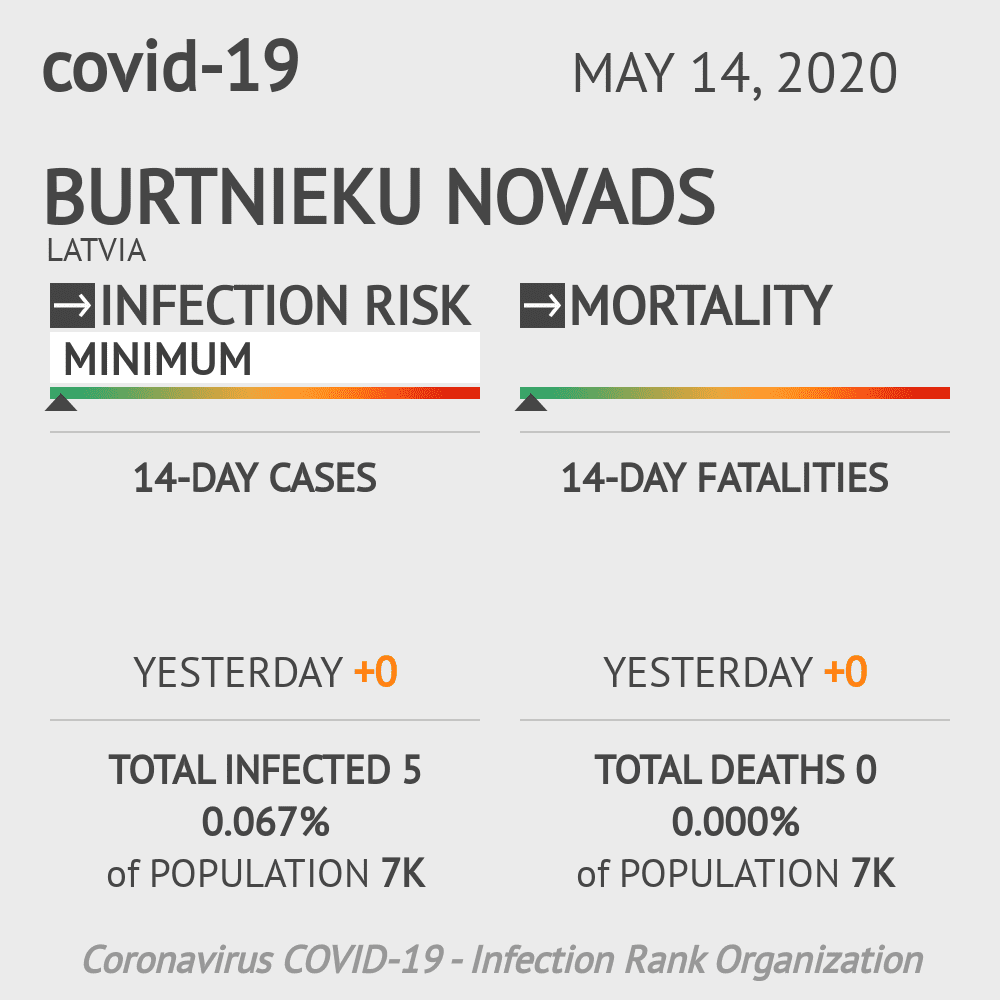 Burtnieku novads Coronavirus Covid-19 Risk of Infection on May 14, 2020