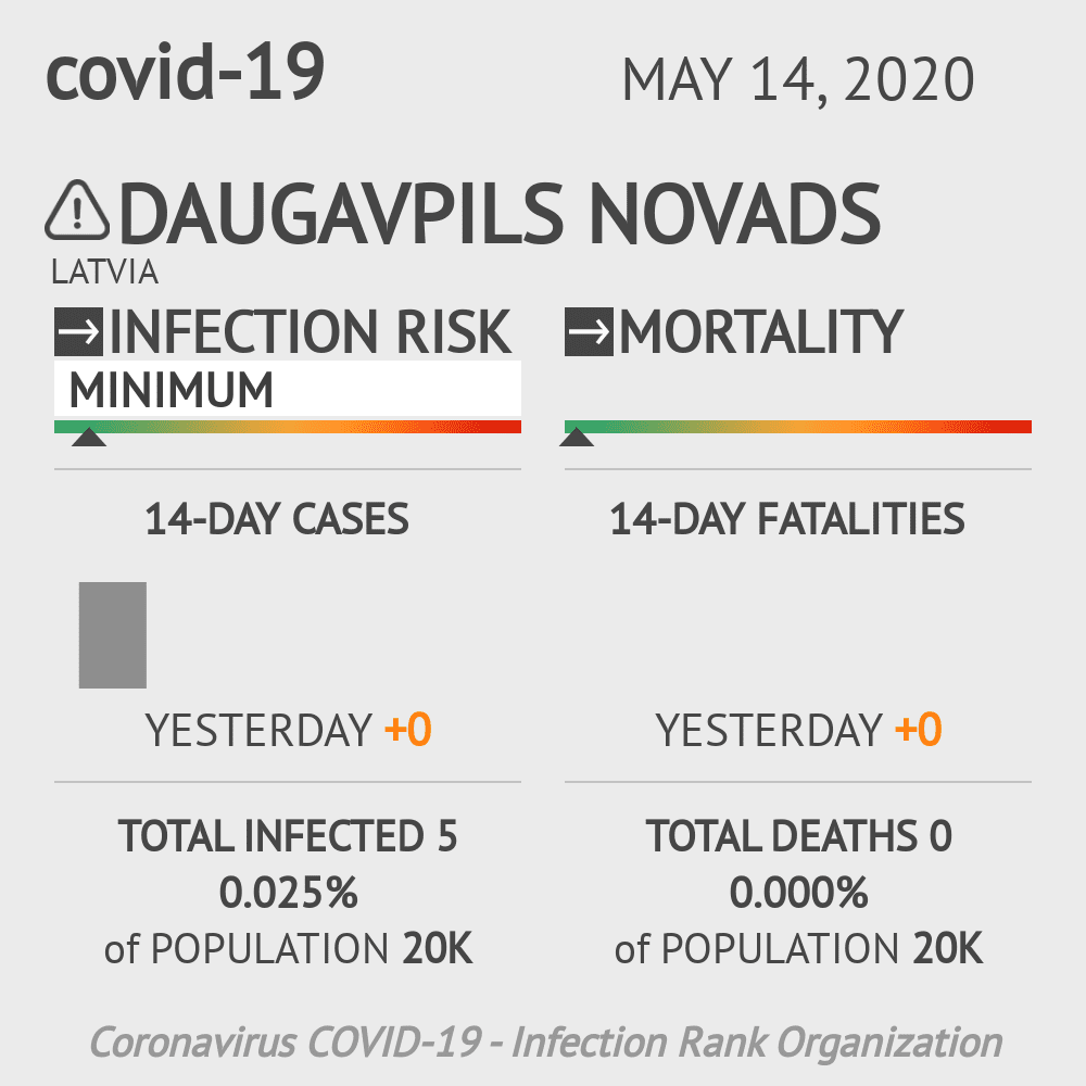 Daugavpils novads Coronavirus Covid-19 Risk of Infection on May 14, 2020