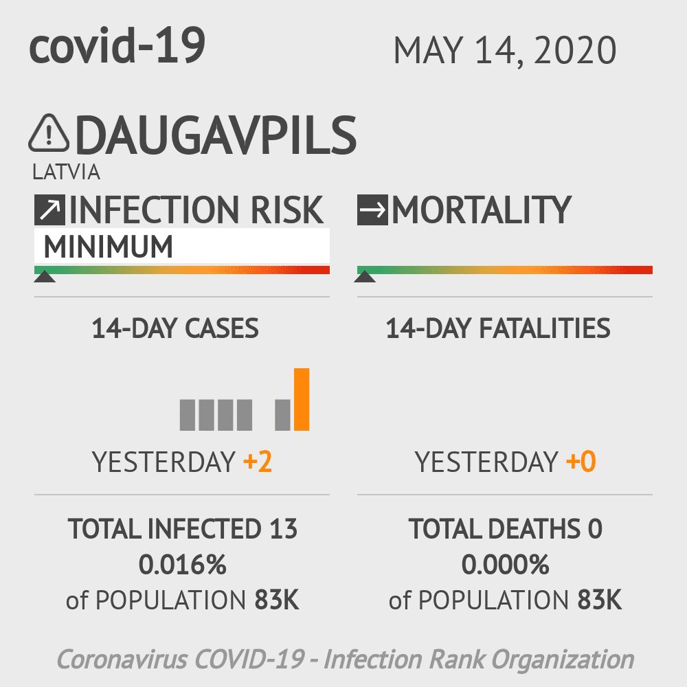 Daugavpils Coronavirus Covid-19 Risk of Infection on May 14, 2020