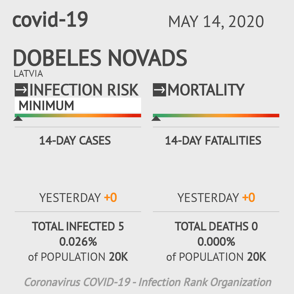 Dobeles novads Coronavirus Covid-19 Risk of Infection on May 14, 2020
