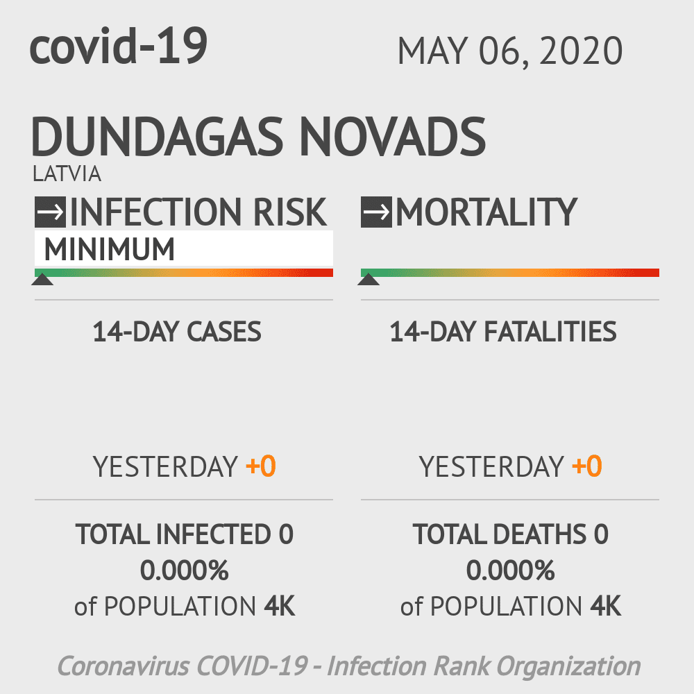 Dundagas novads Coronavirus Covid-19 Risk of Infection on May 06, 2020