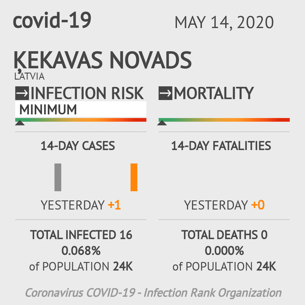 Ķekavas novads Coronavirus Covid-19 Risk of Infection on May 14, 2020