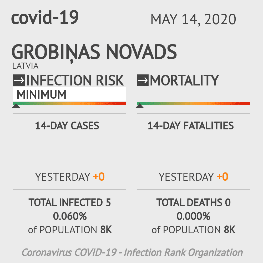 Grobiņas novads Coronavirus Covid-19 Risk of Infection on May 14, 2020