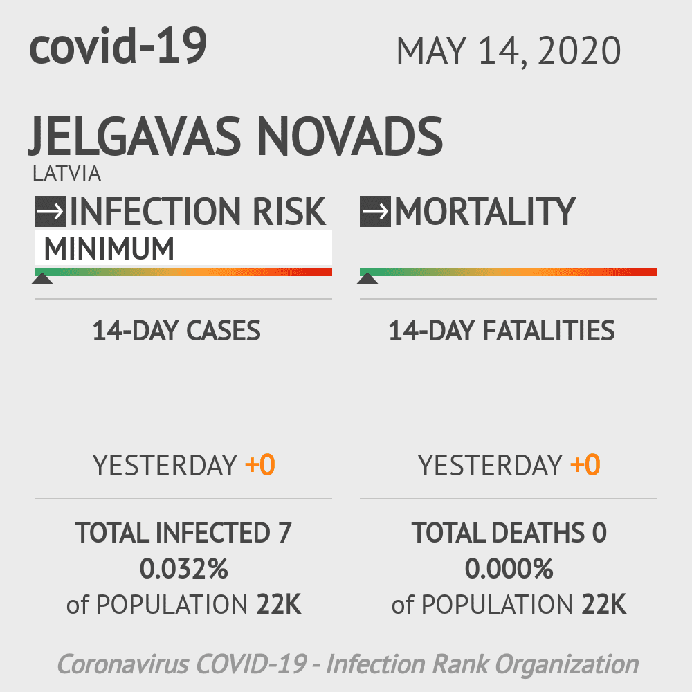 Jelgavas novads Coronavirus Covid-19 Risk of Infection on May 14, 2020