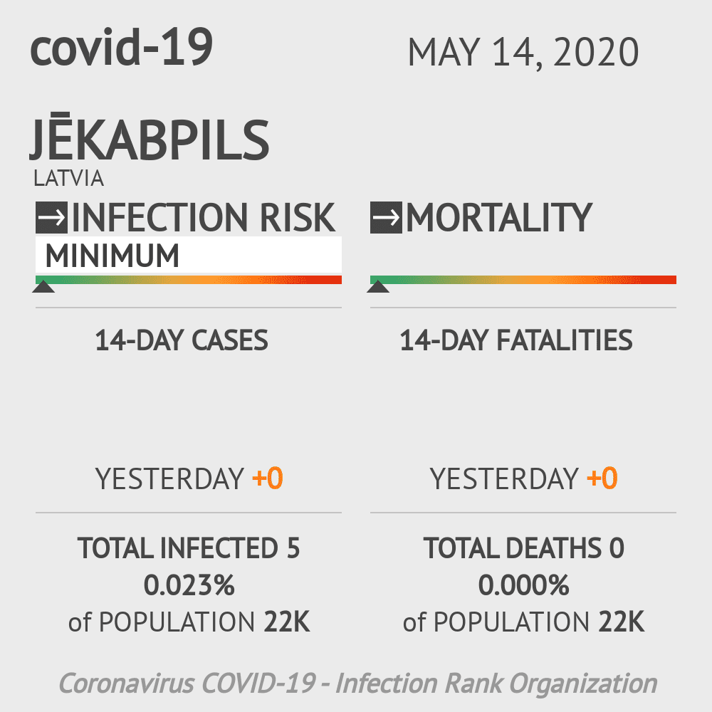 Jēkabpils Coronavirus Covid-19 Risk of Infection on May 14, 2020