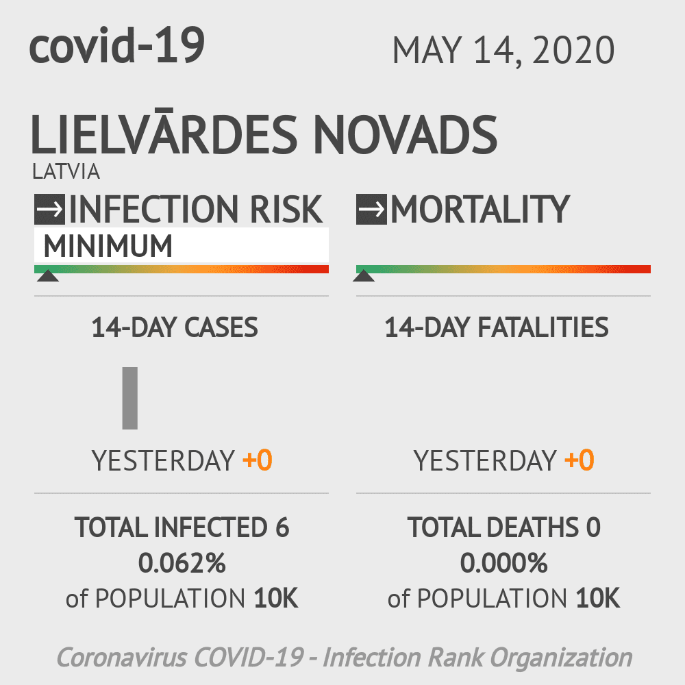 Lielvārdes novads Coronavirus Covid-19 Risk of Infection on May 14, 2020