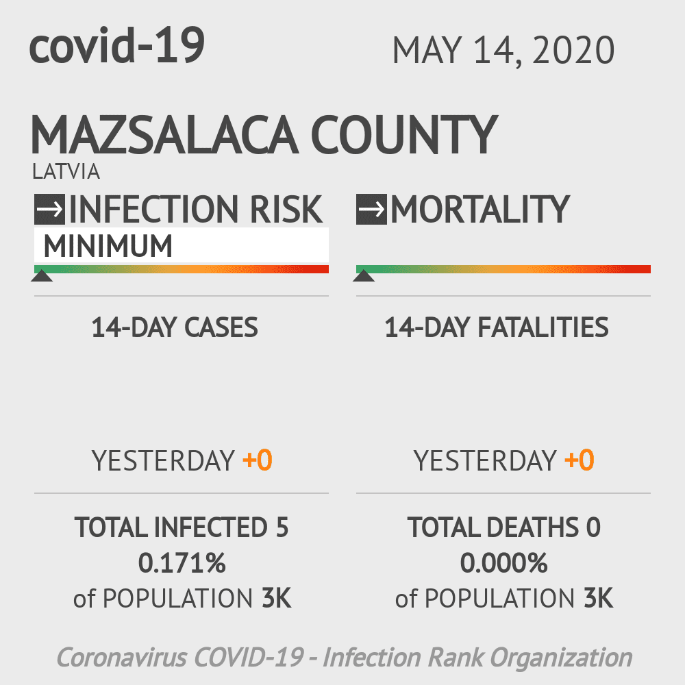 Mazsalaca county Coronavirus Covid-19 Risk of Infection on May 14, 2020