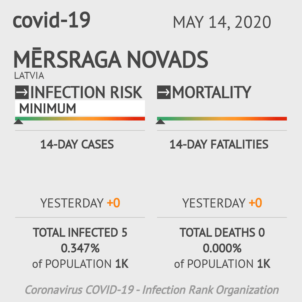 Mērsraga novads Coronavirus Covid-19 Risk of Infection on May 14, 2020