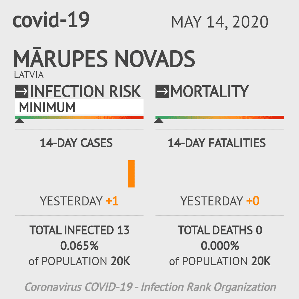 Mārupes novads Coronavirus Covid-19 Risk of Infection on May 14, 2020