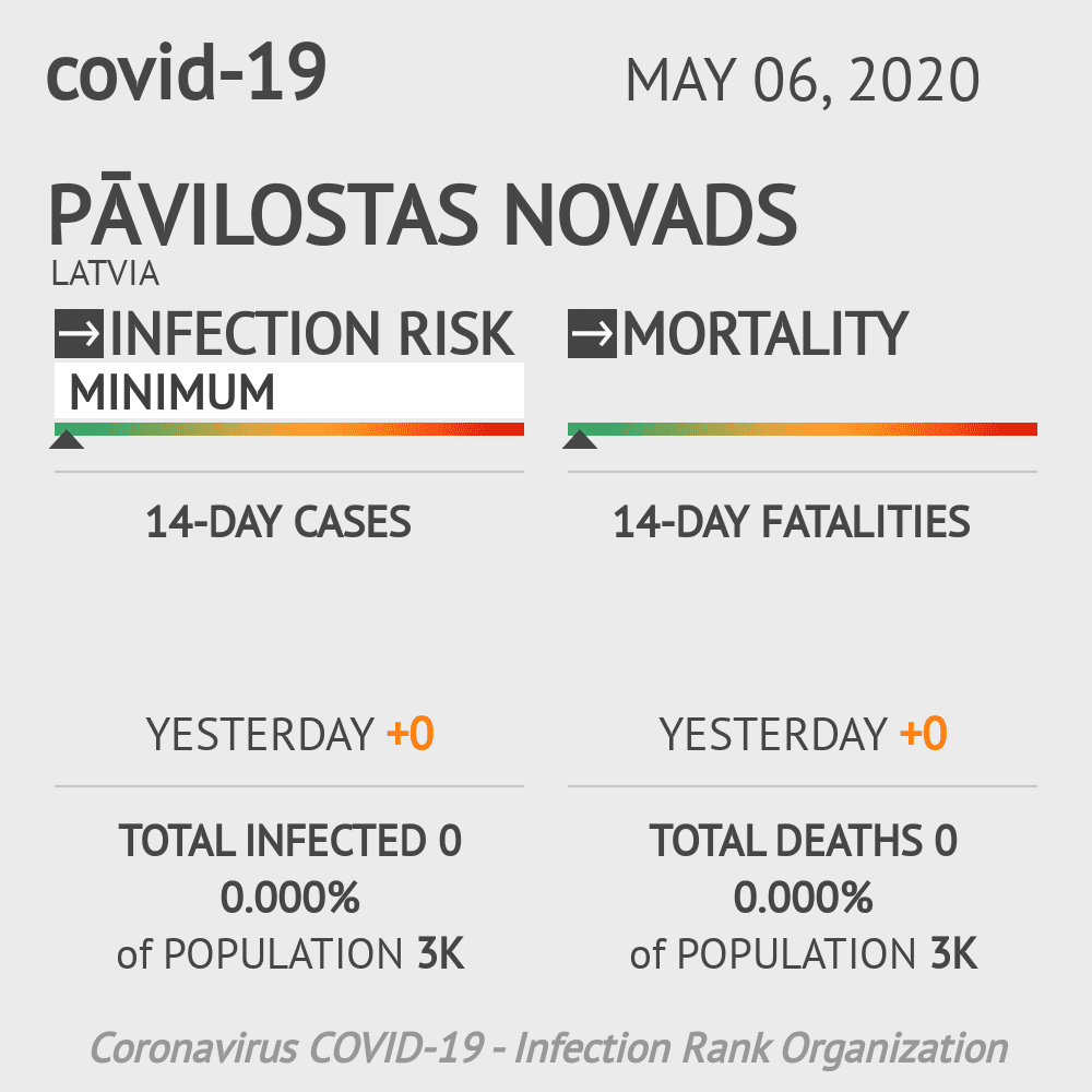 Pāvilostas novads Coronavirus Covid-19 Risk of Infection on May 06, 2020