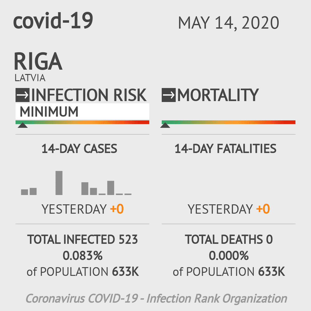 Riga Coronavirus Covid-19 Risk of Infection on May 14, 2020
