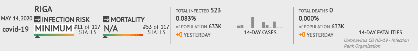 Riga Coronavirus Covid-19 Risk of Infection on May 14, 2020