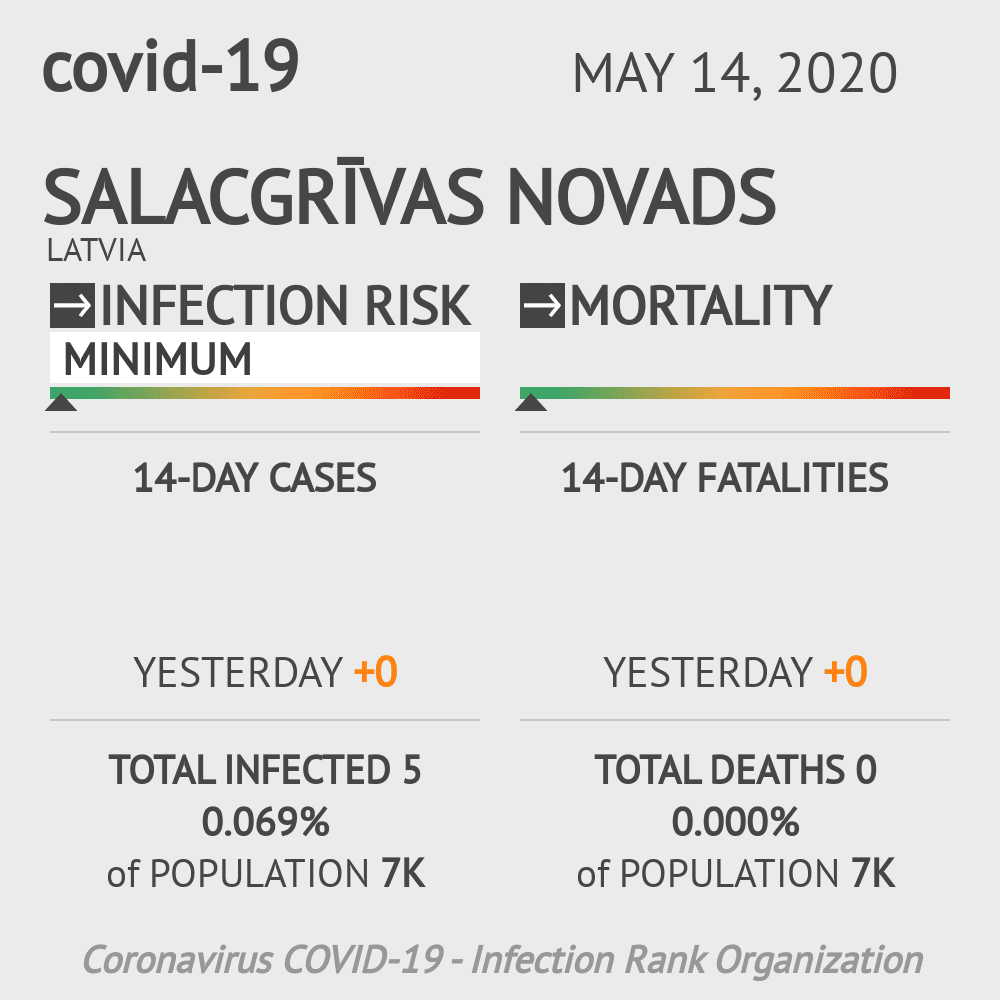Salacgrīvas novads Coronavirus Covid-19 Risk of Infection on May 14, 2020