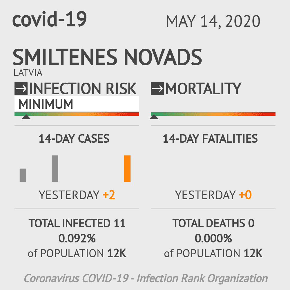 Smiltenes novads Coronavirus Covid-19 Risk of Infection on May 14, 2020