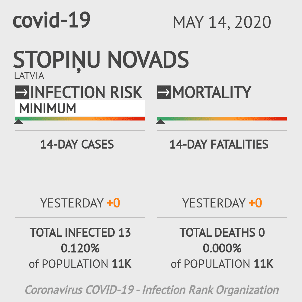 Stopiņu novads Coronavirus Covid-19 Risk of Infection on May 14, 2020