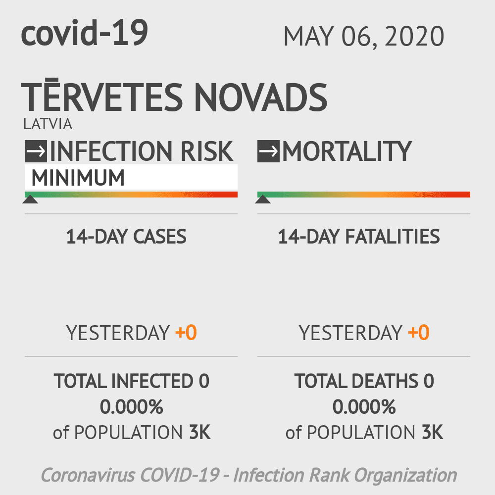 Tērvetes novads Coronavirus Covid-19 Risk of Infection on May 06, 2020