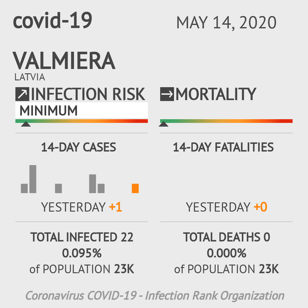 Valmiera Coronavirus Covid-19 Risk of Infection on May 14, 2020