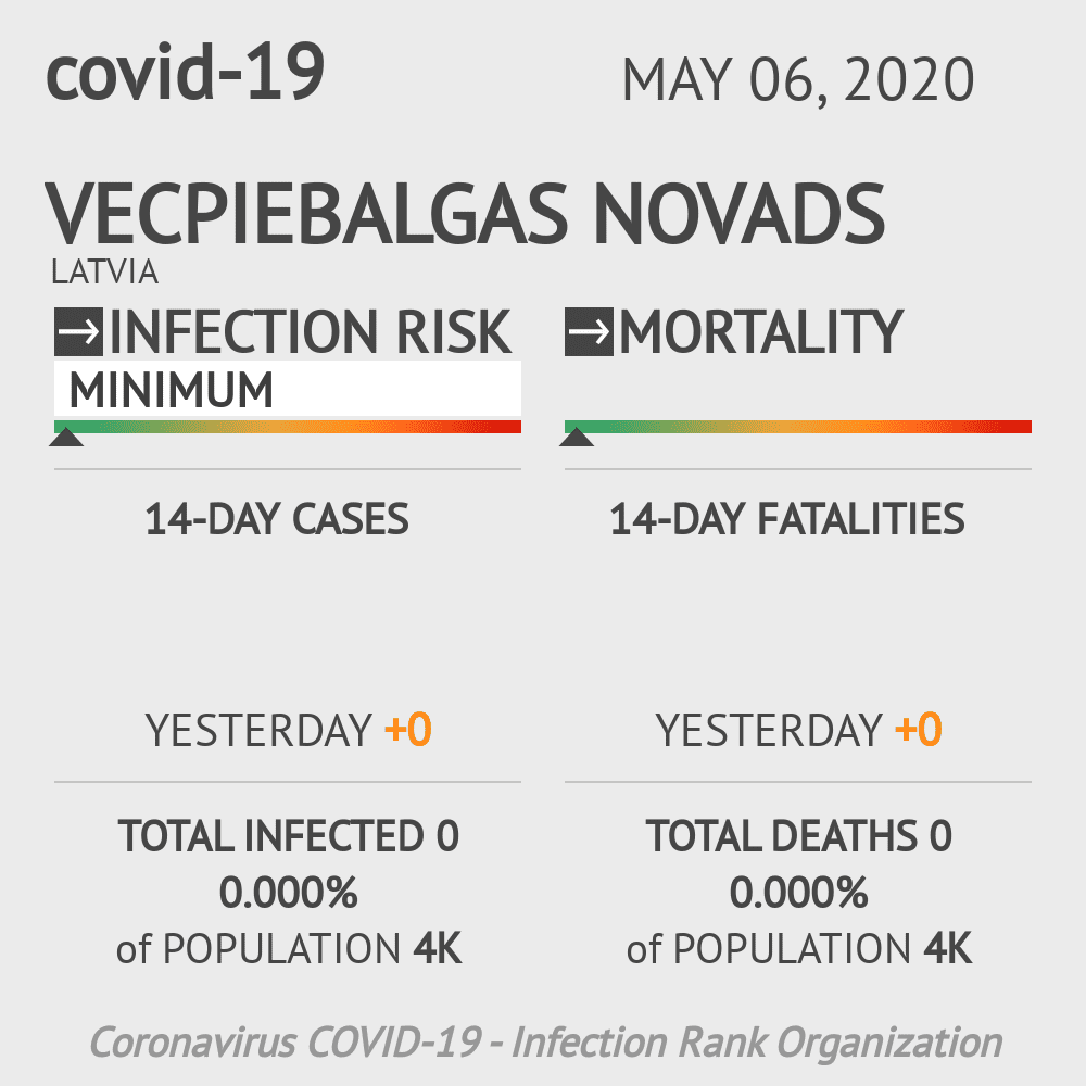 Vecpiebalgas novads Coronavirus Covid-19 Risk of Infection on May 06, 2020