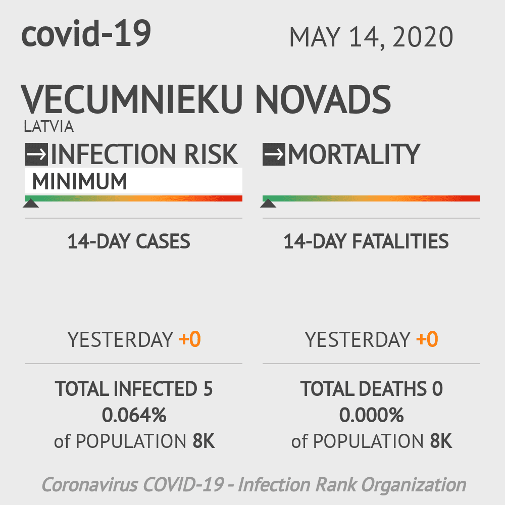 Vecumnieku novads Coronavirus Covid-19 Risk of Infection on May 14, 2020