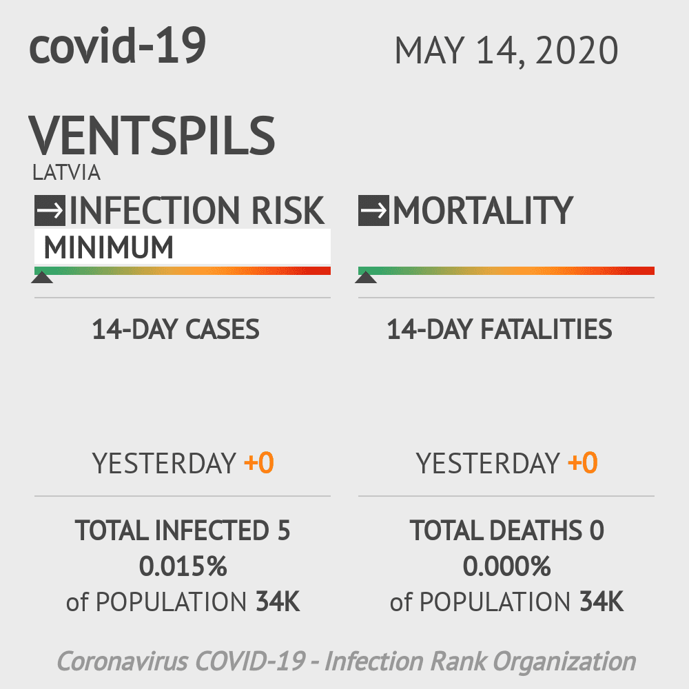 Ventspils Coronavirus Covid-19 Risk of Infection on May 14, 2020