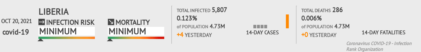 Liberia Coronavirus Covid-19 Risk of Infection on October 20, 2021