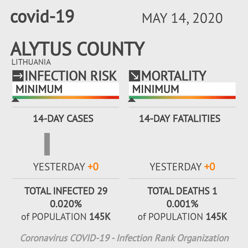 Alytus County Coronavirus Covid-19 Risk of Infection on May 14, 2020