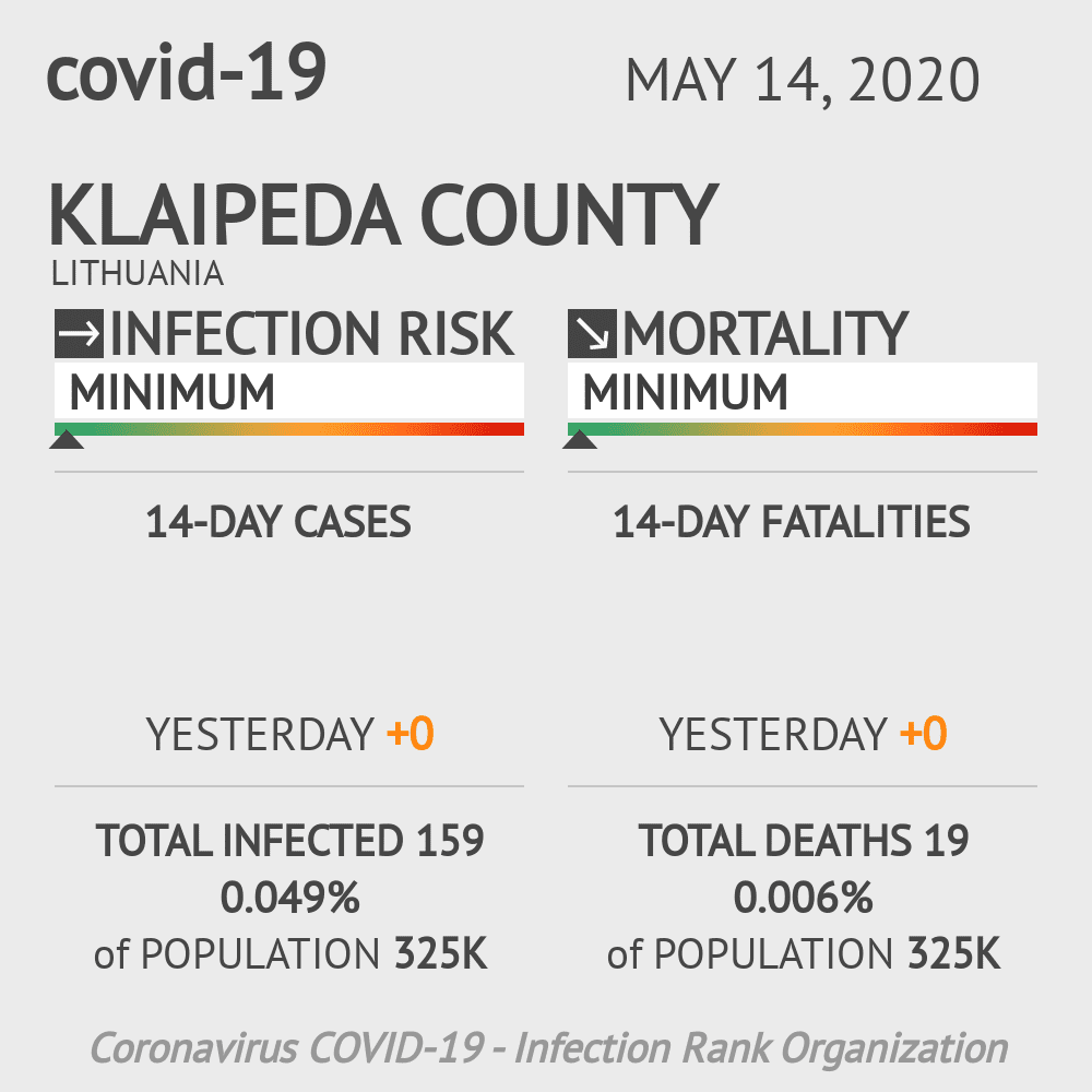 Klaipeda County Coronavirus Covid-19 Risk of Infection on May 14, 2020