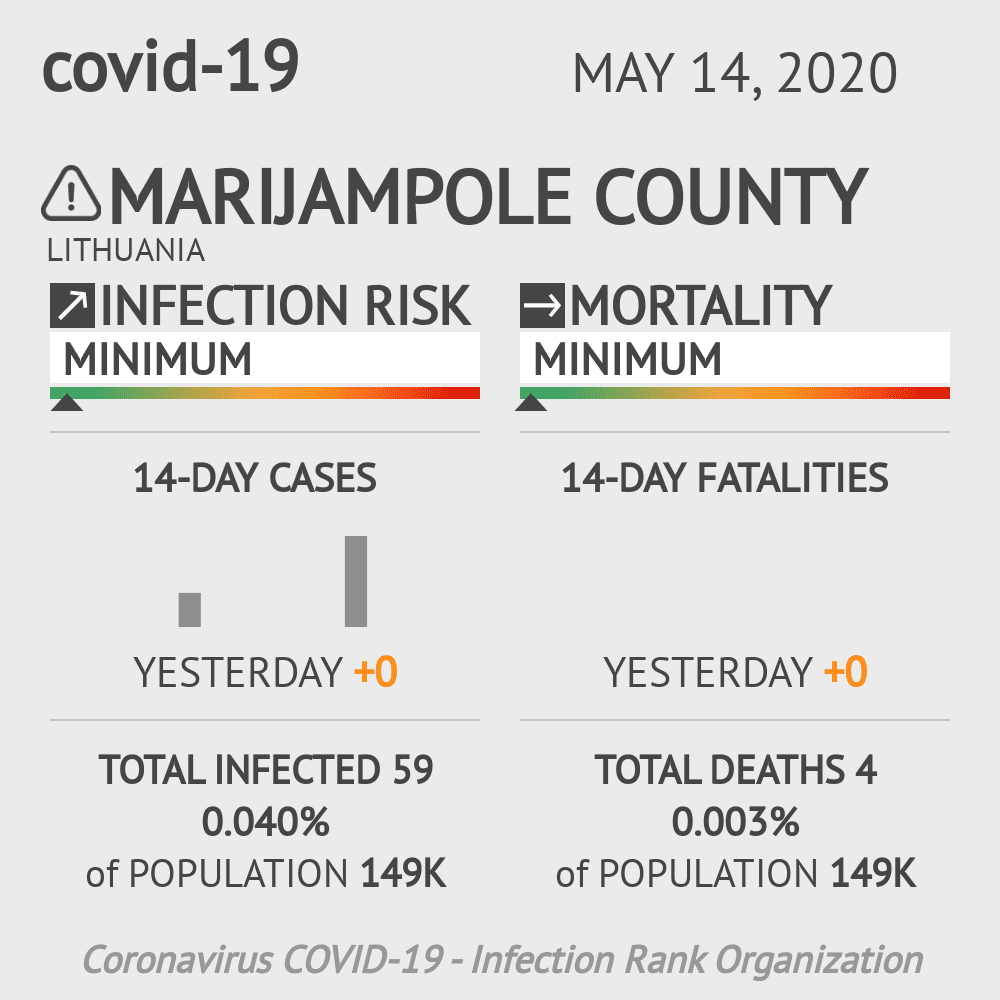Marijampole County Coronavirus Covid-19 Risk of Infection on May 14, 2020