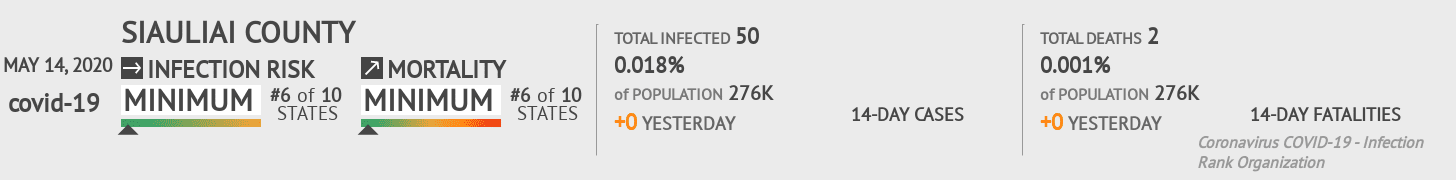 Siauliai County Coronavirus Covid-19 Risk of Infection on May 14, 2020