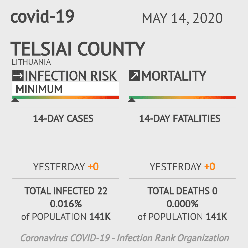 Telsiai County Coronavirus Covid-19 Risk of Infection on May 14, 2020