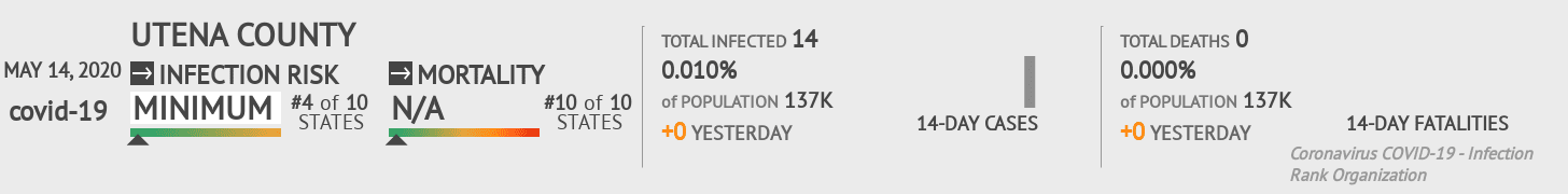 Utena County Coronavirus Covid-19 Risk of Infection on May 14, 2020