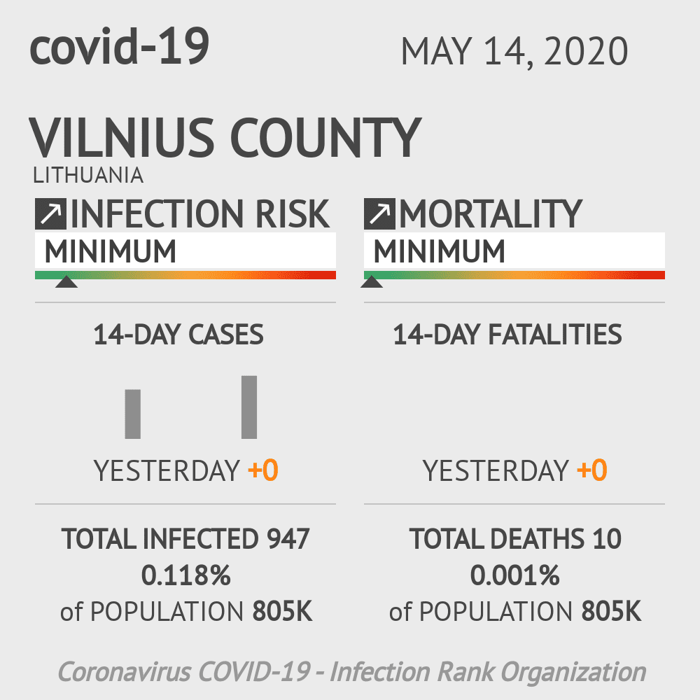 Vilnius County Coronavirus Covid-19 Risk of Infection on May 14, 2020