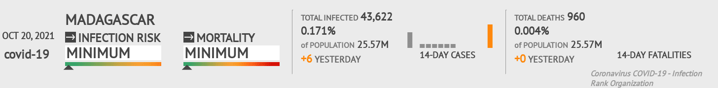 Madagascar Coronavirus Covid-19 Risk of Infection on October 20, 2021