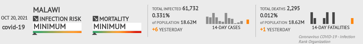Malawi Coronavirus Covid-19 Risk of Infection on October 20, 2021