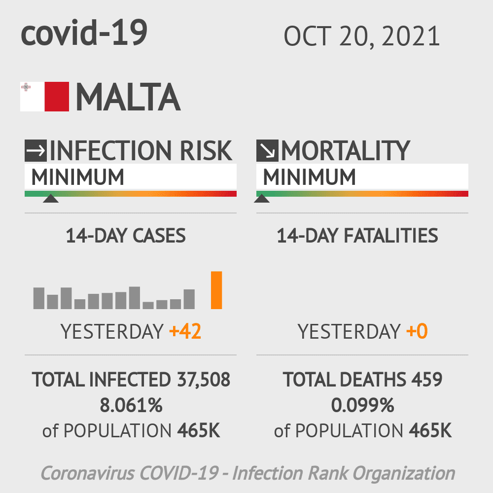 Malta Coronavirus Covid-19 Risk of Infection on October 20, 2021