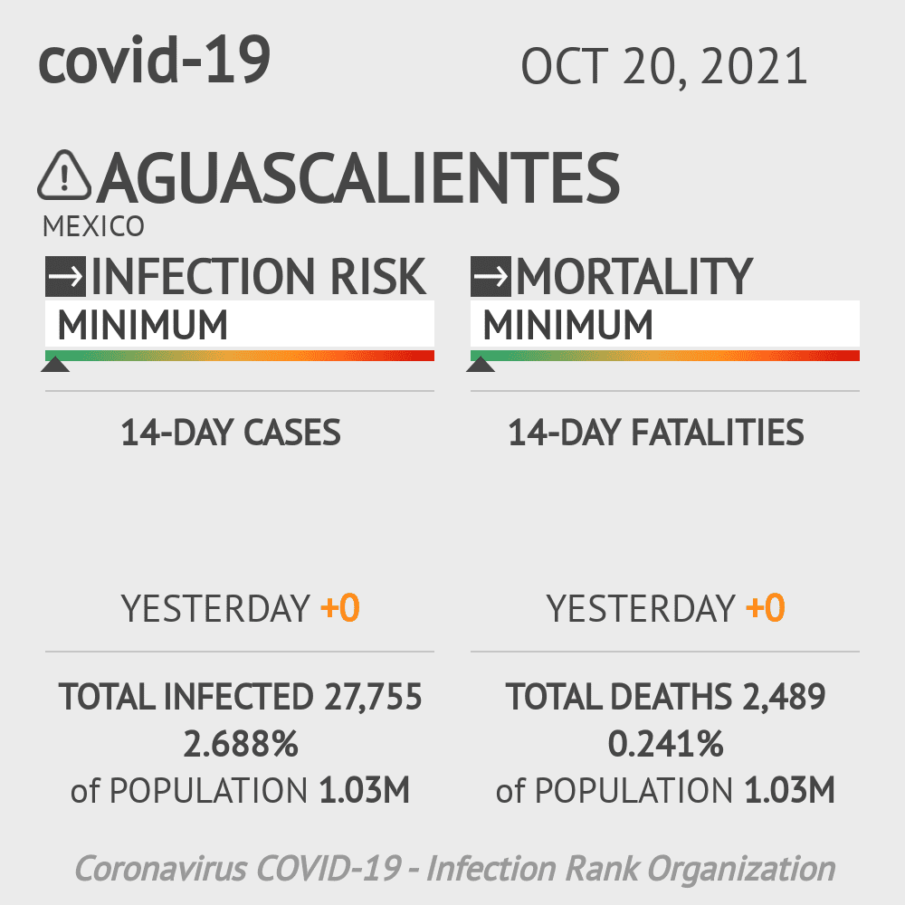Aguascalientes Coronavirus Covid-19 Risk of Infection on October 20, 2021