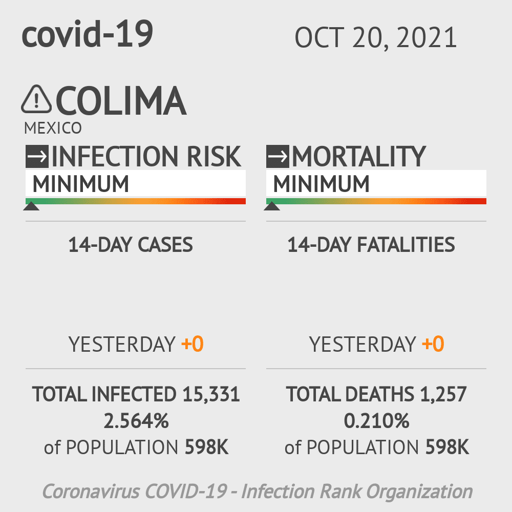 Colima Coronavirus Covid-19 Risk of Infection on October 20, 2021