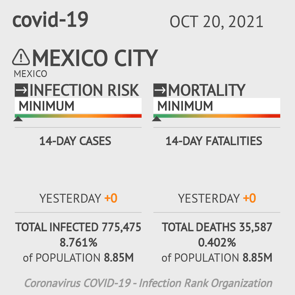 Mexico City Coronavirus Covid-19 Risk of Infection on October 20, 2021