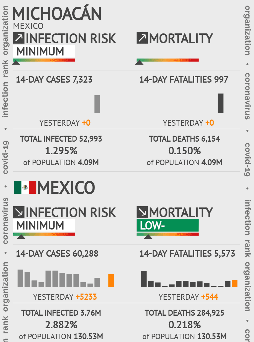 Michoacán Coronavirus Covid-19 Risk of Infection on October 20, 2021