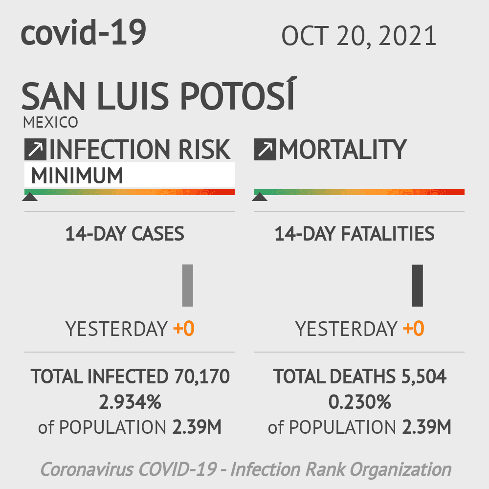 San Luis Potosí Coronavirus Covid-19 Risk of Infection on October 20, 2021