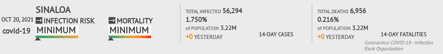 Sinaloa Coronavirus Covid-19 Risk of Infection on October 20, 2021